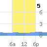 Magueyes Island tide chart for Sunday, October 5, 2025