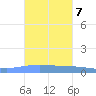 Magueyes Island tide chart for Tuesday, October 7, 2025