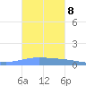 Magueyes Island tide chart for Wednesday, October 8, 2025