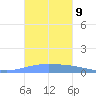 Magueyes Island tide chart for Thursday, October 9, 2025