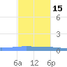 Magueyes Island tide chart for Saturday, November 15, 2025