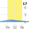 Magueyes Island tide chart for Monday, November 17, 2025