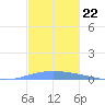 Magueyes Island tide chart for Saturday, November 22, 2025