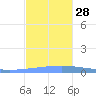Magueyes Island tide chart for Friday, November 28, 2025