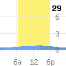 Magueyes Island tide chart for Saturday, November 29, 2025
