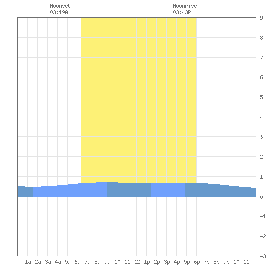 Magueyes Island tide chart for Sunday, November 2, 2025