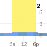 Magueyes Island tide chart for Sunday, November 2, 2025