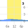 Magueyes Island tide chart for Monday, November 3, 2025