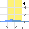 Magueyes Island tide chart for Tuesday, November 4, 2025