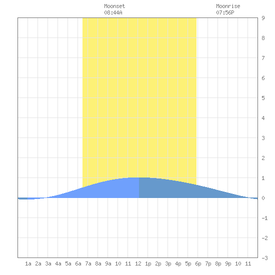 Magueyes Island tide chart for Friday, November 7, 2025