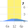 Magueyes Island tide chart for Friday, November 7, 2025