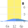 Magueyes Island tide chart for Saturday, November 8, 2025