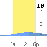 Magueyes Island tide chart for Wednesday, December 10, 2025
