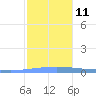 Magueyes Island tide chart for Thursday, December 11, 2025