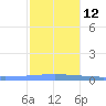 Magueyes Island tide chart for Friday, December 12, 2025