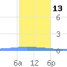Magueyes Island tide chart for Saturday, December 13, 2025