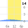 Magueyes Island tide chart for Sunday, December 14, 2025