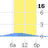 Magueyes Island tide chart for Tuesday, December 16, 2025