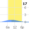 Magueyes Island tide chart for Wednesday, December 17, 2025