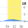 Magueyes Island tide chart for Thursday, December 18, 2025