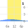 Magueyes Island tide chart for Monday, December 1, 2025