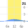 Magueyes Island tide chart for Sunday, December 21, 2025
