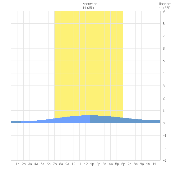 Magueyes Island tide chart for Friday, December 26, 2025