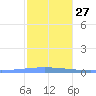 Magueyes Island tide chart for Saturday, December 27, 2025