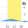 Magueyes Island tide chart for Wednesday, December 31, 2025