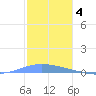 Magueyes Island tide chart for Thursday, December 4, 2025