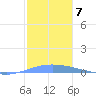 Magueyes Island tide chart for Sunday, December 7, 2025