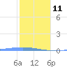 Magueyes Island tide chart for Sunday, January 11, 2026
