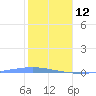 Magueyes Island tide chart for Monday, January 12, 2026