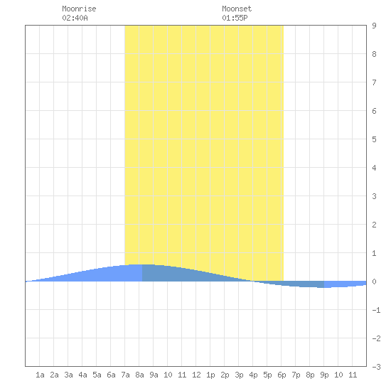 Magueyes Island tide chart for Tuesday, January 13, 2026