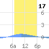 Magueyes Island tide chart for Saturday, January 17, 2026
