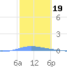 Magueyes Island tide chart for Monday, January 19, 2026