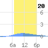 Magueyes Island tide chart for Tuesday, January 20, 2026