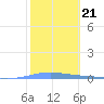 Magueyes Island tide chart for Wednesday, January 21, 2026