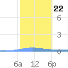 Magueyes Island tide chart for Thursday, January 22, 2026