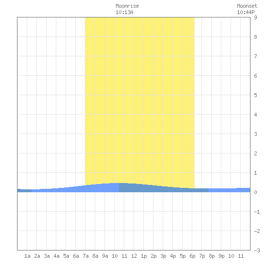 Magueyes Island tide chart for Friday, January 23, 2026