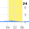 Magueyes Island tide chart for Saturday, January 24, 2026