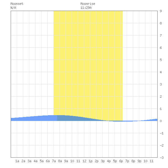 Magueyes Island tide chart for Sunday, January 25, 2026