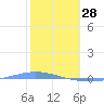 Magueyes Island tide chart for Wednesday, January 28, 2026