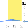 Magueyes Island tide chart for Saturday, January 31, 2026