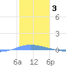 Magueyes Island tide chart for Saturday, January 3, 2026