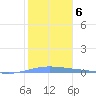 Magueyes Island tide chart for Tuesday, January 6, 2026