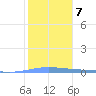 Magueyes Island tide chart for Wednesday, January 7, 2026