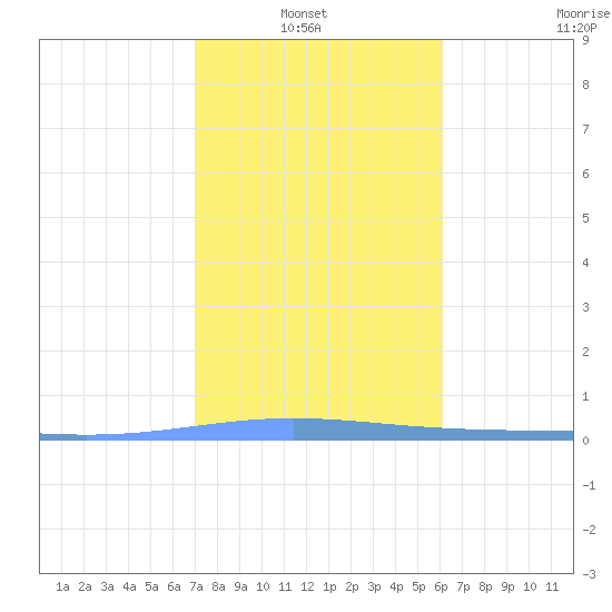 Magueyes Island tide chart for Thursday, January 8, 2026