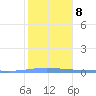 Magueyes Island tide chart for Thursday, January 8, 2026