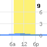 Magueyes Island tide chart for Friday, January 9, 2026